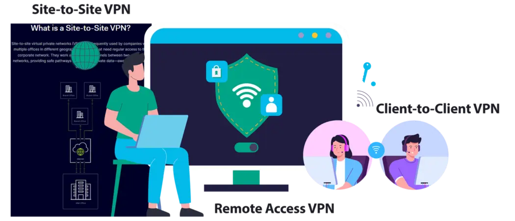 Illustration showing different types of VPNs: Site-to-Site VPN, Remote Access VPN, and Client-to-Client VPN.