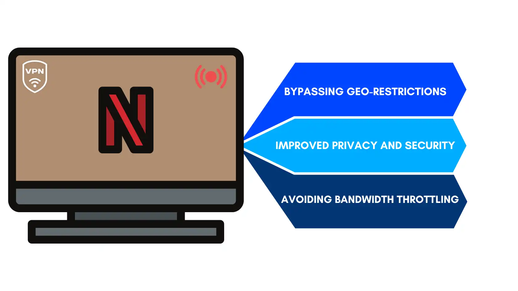 Illustration of Netflix on a monitor using a VPN, highlighting benefits: bypassing geo-restrictions, improved privacy, and avoiding bandwidth throttling.