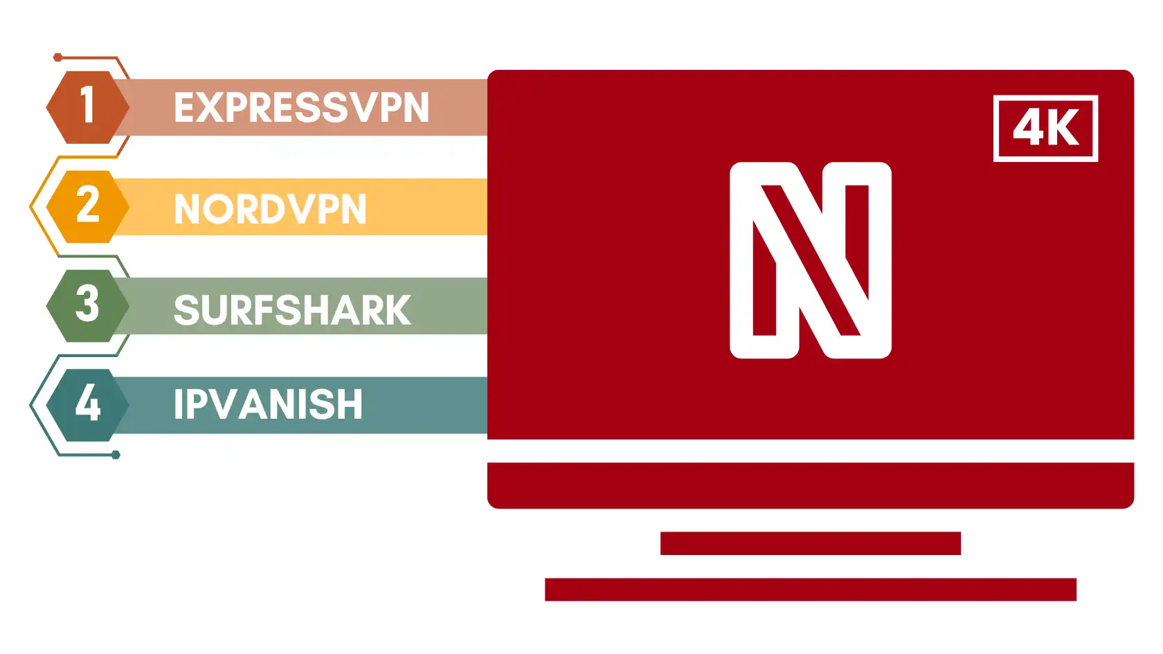 Comparison of top four VPNs (ExpressVPN, NordVPN, Surfshark, IPVanish) for Netflix streaming in 4K. Best VPNs for Netflix Streaming.