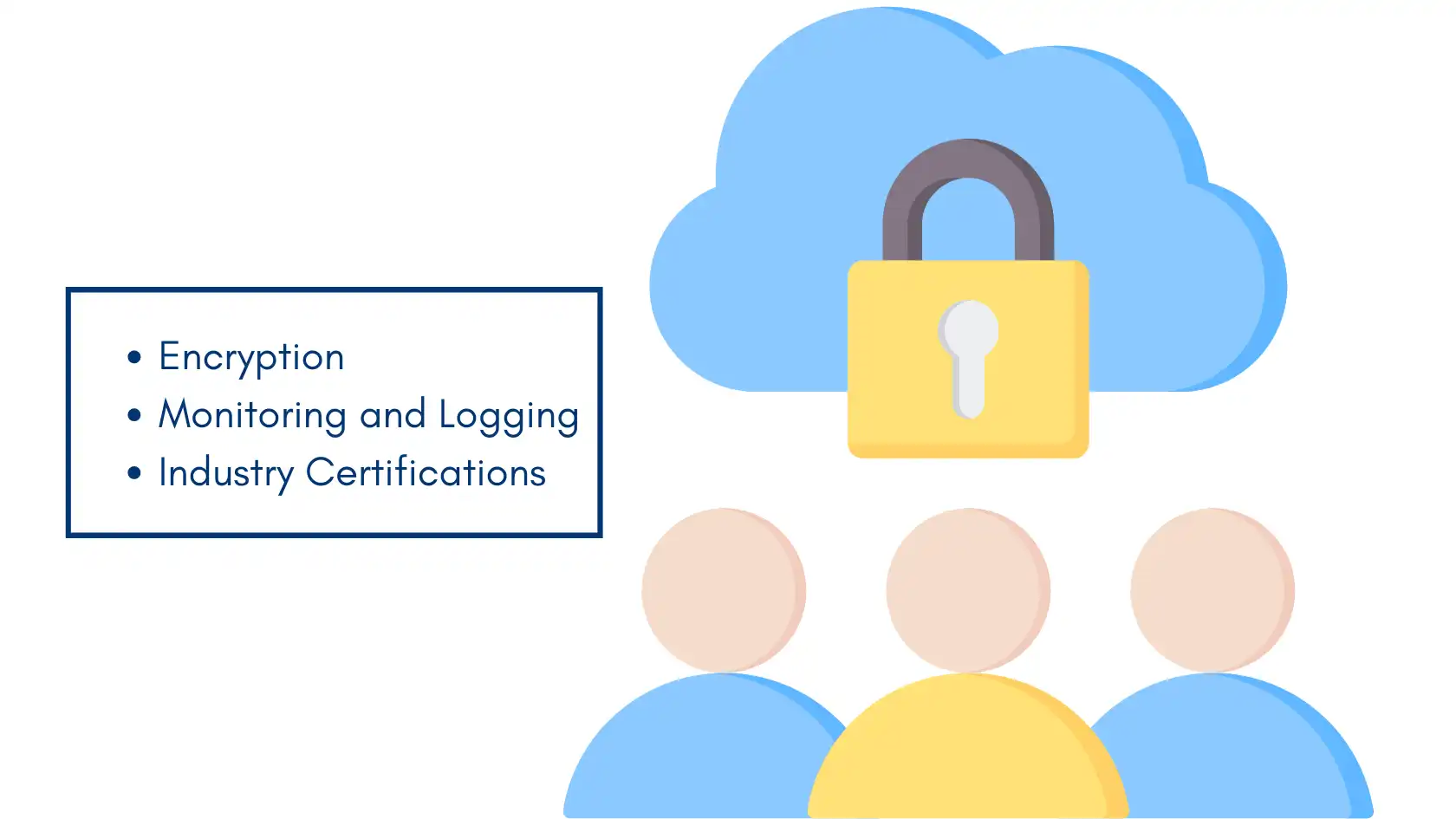 Illustration of a secure cloud with people, highlighting encryption, monitoring, and certifications as key factors in cloud data protection.