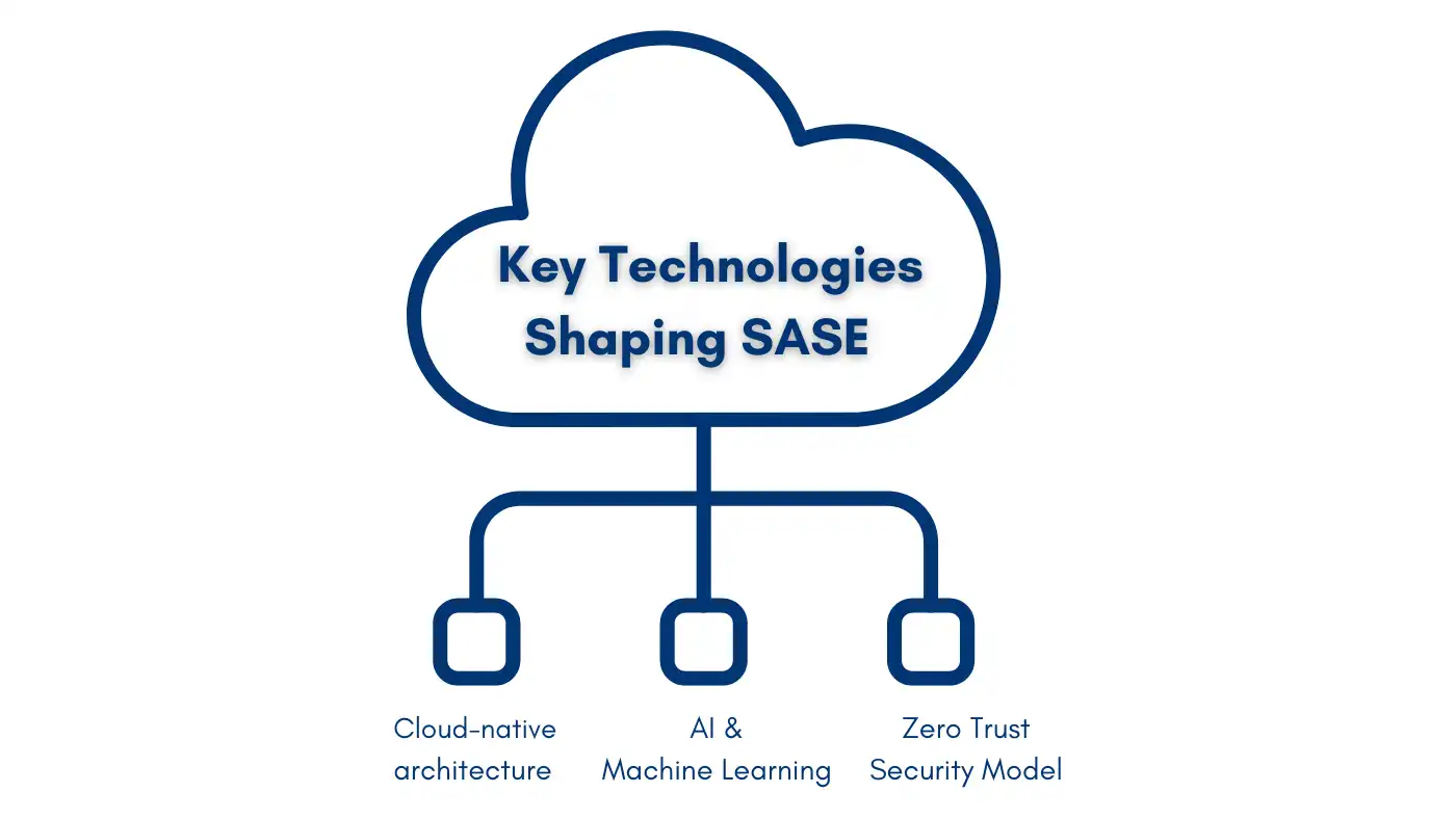 Key technologies shaping Secure Access Service Edge (SASE): cloud-native architecture, AI & machine learning, Zero Trust security model.