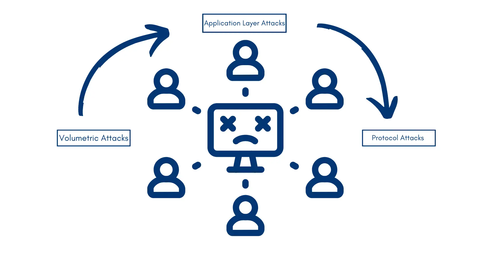 Diagram illustrating types of DDoS attacks including volumetric, application layer, and protocol attacks on a computer.