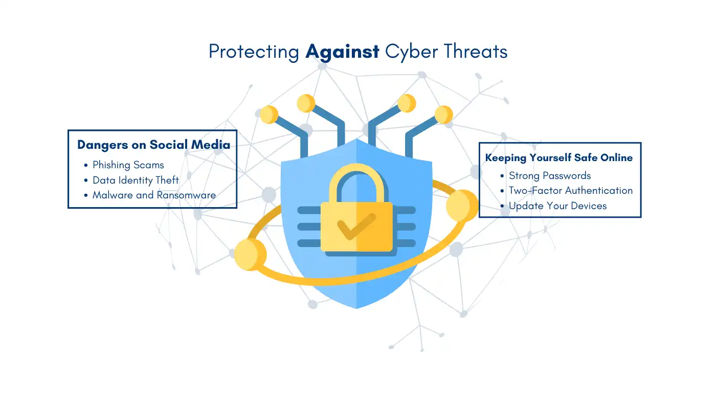 Graphic highlighting dangers on social media and tips to protect social media privacy against cyber threats like phishing and malware.