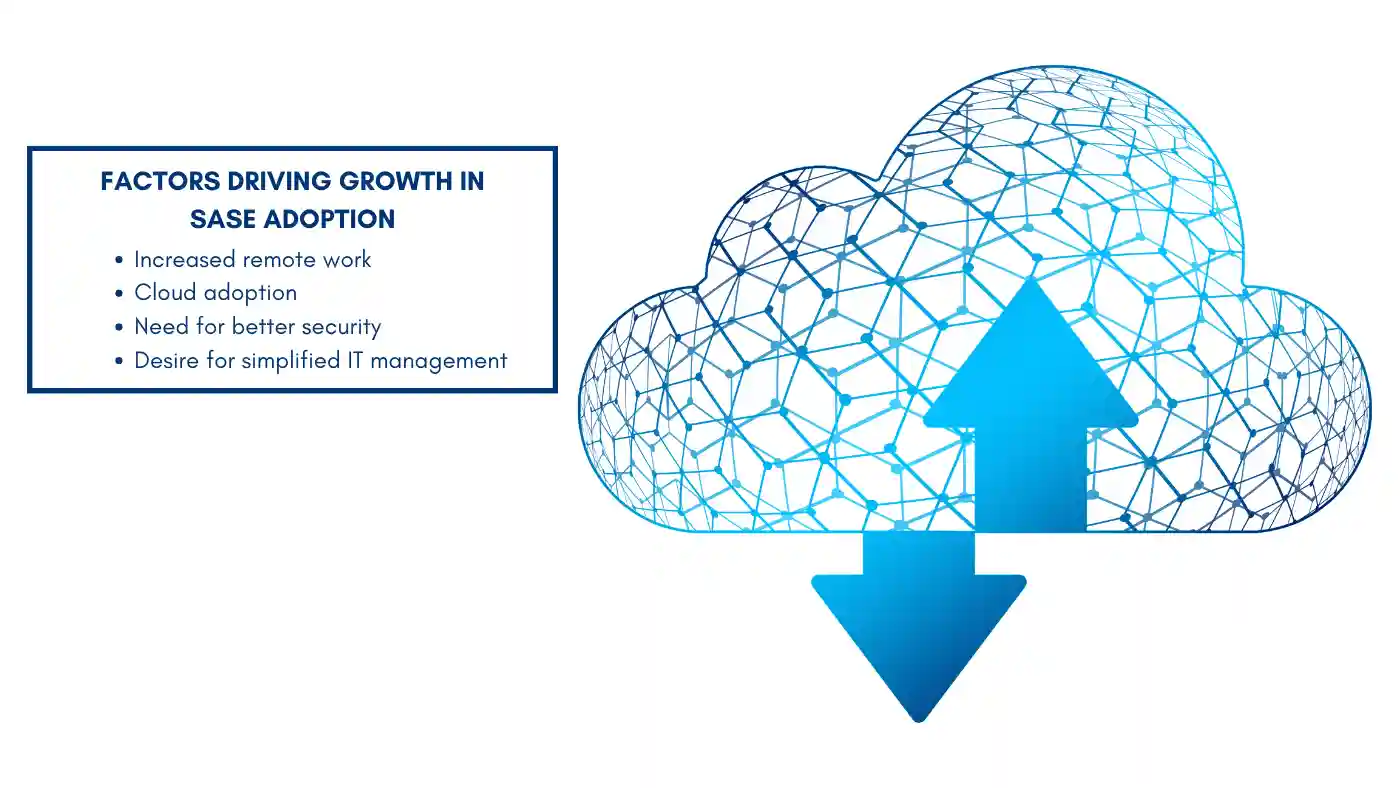 Factors driving Secure Access Service Edge (SASE) adoption: remote work, cloud adoption, security needs, simplified IT management.