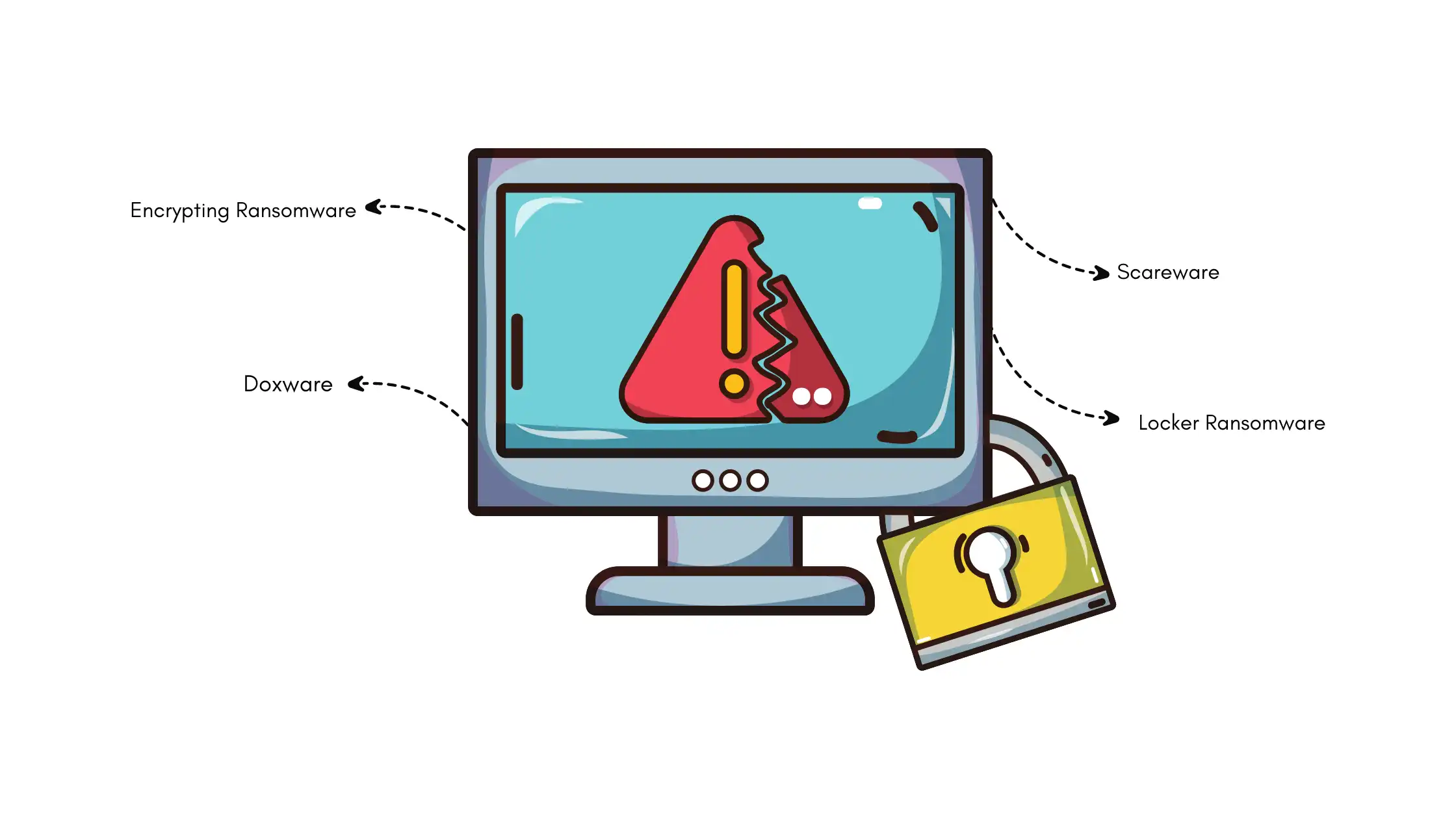 Illustration of computer screen showing ransomware alert with types: Encrypting, Locker, Scareware, and Doxware. Learn how to prevent ransomware.