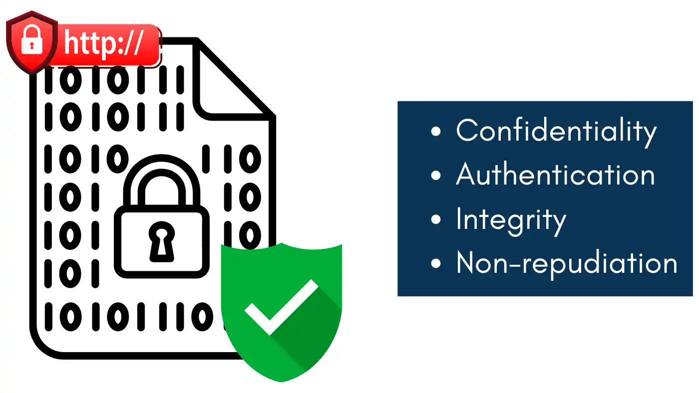 Illustration highlighting the importance of data encryption with key concepts like confidentiality, authentication, integrity, and non-repudiation. Primary keyword: what is encryption.