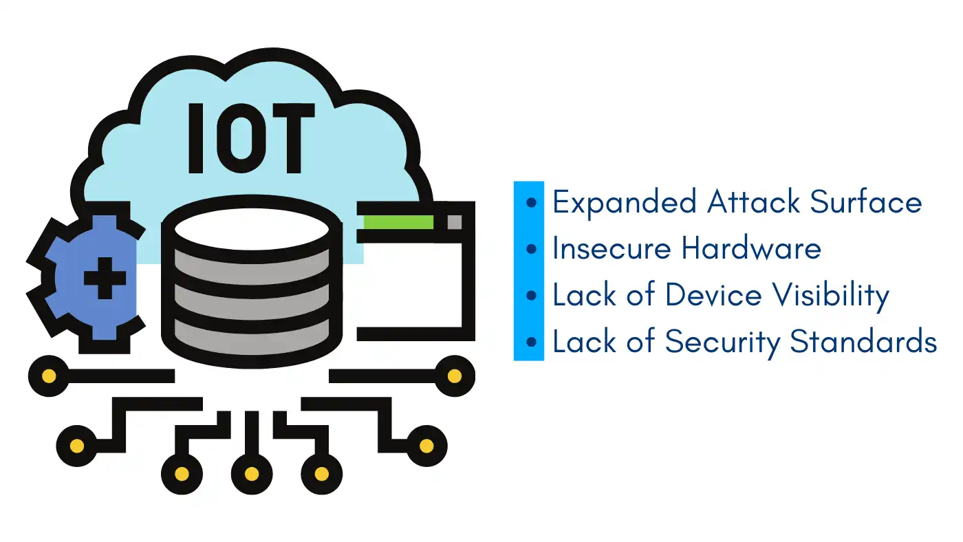 Illustration highlighting cybersecurity concerns for IoT devices such as expanded attack surfaces and insecure hardware. VPN for IoT devices