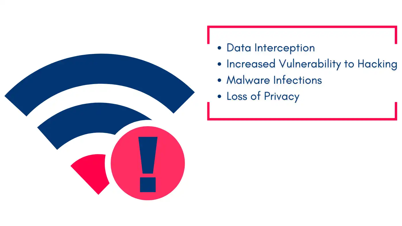 WiFi privacy warning icon showing risks like data interception, malware infections, increased hacking vulnerability, and loss of privacy.